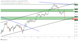 DOW JONES - August 28, 2022