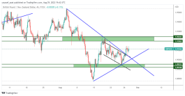 GBPNZD- August 29, 2022