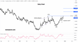 Canadian dollar pair - December 20