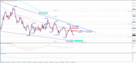 Technical analysis of the EURUSD pair