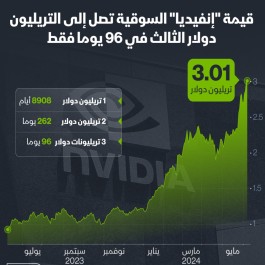 "إنفيديا" تحقق التريليون الثالث في 96 يوماً فقط