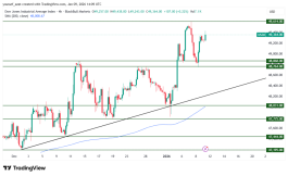 DOW JONES - January 9, 2026