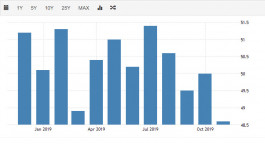 الشركات البريطانية تسجل انخفاض فى الإنتاج والطلبات في نوفمبر