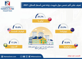 The five largest countries that saw an increase in house prices