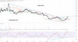 DYNE THERAPEUTICS (DYN) Stock - July 22