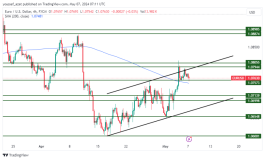 EURUSD - May 7, 2024