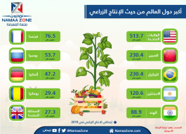 Infographic: The largest country in the world in terms of agricultural production