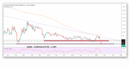 Technical look at sincerity share