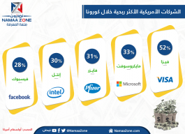 إنفوجرافيك: الشركات الأميركية الأكثر ربحية خلال كورونا