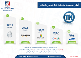 Infographic: The Five Most Expensive Brands in the World