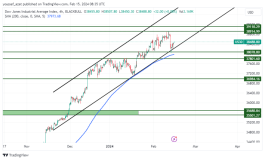 DOW JONES – February 15, 2024