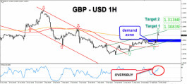 GBP - USD kicks off new week trading on gains and targets the 1.3140