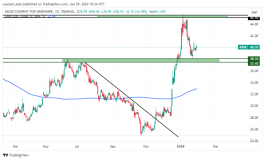 SACO shares - January 29, 2024