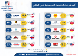 Infographic: The World's Largest Logistics Company