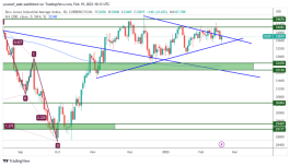 DOW JONES - February 19, 2023