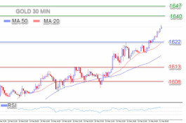 Gold is bullish non-stop