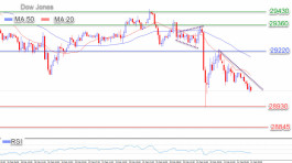 The Dow Jones index begins with a bearish correction