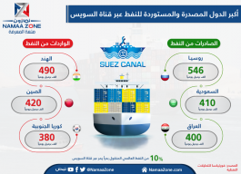 Infogravik: The largest exporting and imported oil across the Suez Canal