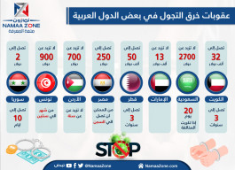 Infographic: penalties for breach of the curfew in some Arab countries