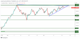 CADJPY - July 19, 2022