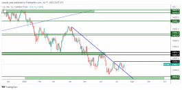 NASDAQ - July 17, 2022