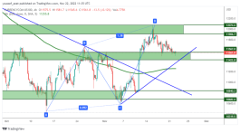 NASDAQ - November 22, 2022