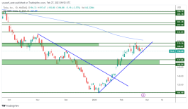 TSLA - February 27, 2023