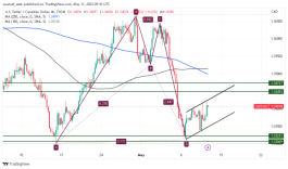 USDCAD - May 11, 2023