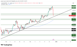 GOLD - December 29, 2025