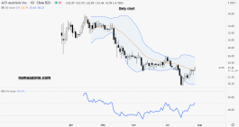 سهم أيه سي في - 28 يوليو
