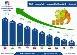The largest economies in the world
