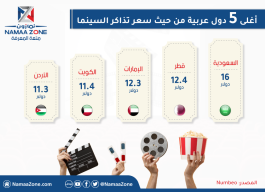 Infographic: The five most expensive Arab countries in terms of movie tickets prices