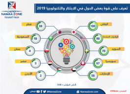 Infographic: the power of some countries in innovation and technology by 2019