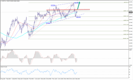 الدولار ين يختبر 109