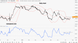 سهم كريدي كورب - 23 يوليو