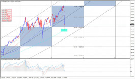 Dow bounces back from an average of 200 weekly