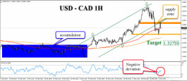 The Canadian dollar is facing resistance and a bearish scenario is stronger