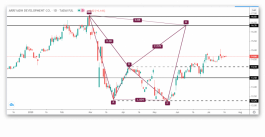 Technical analysis of the Saudi reconstruction stock