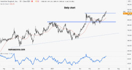 سهم Intuitive Surgical, Inc. 