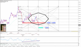 Gold Technical Analysis
