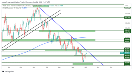 OIL - 4 October 2022