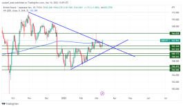 GBPJPY - March 10, 2023