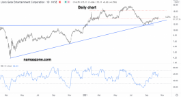 سهم ليونزغيت إنترتينمنت - 15 اكتوبر