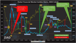 The golden ratio of the Dubai Financial Market Index