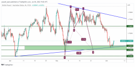 GBPAUD - 6 June 2022