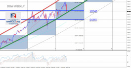 The Dow Jones touches important support