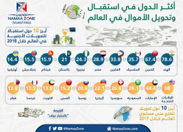 Infographic: the most receiving and transferring money in the world