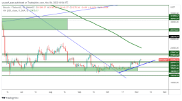 BTC - November 6, 2022