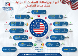 Infographic: The largest country to own US bonds in February