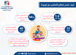 Infographic: How has the education sector been affected with Corona